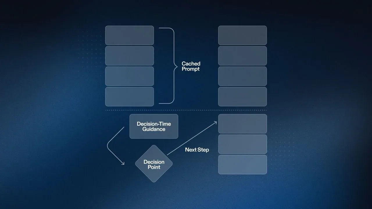 Flow diagram connecting decision-time guidance, an AI agent, and user outcomes.