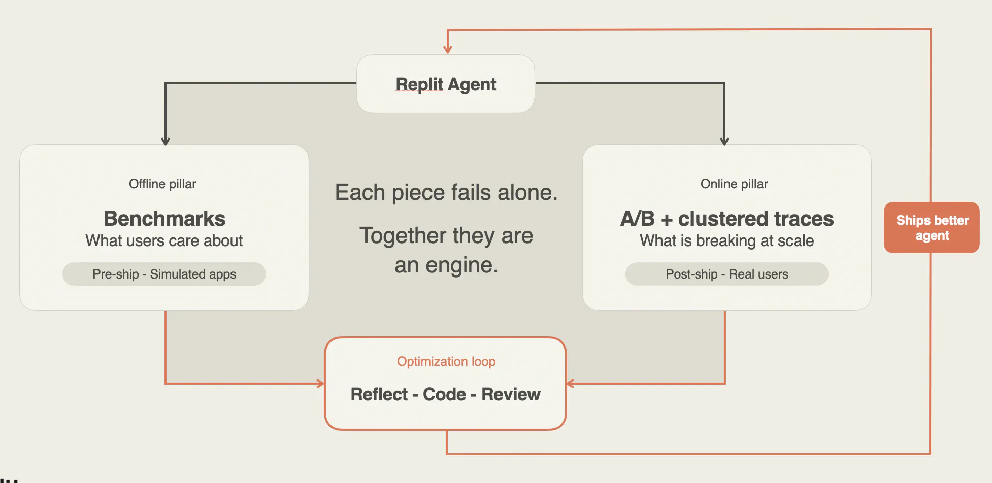 Diagram comparing a one-off human shipping decision with a continuous evaluation system that learns from production and ships improved agents.