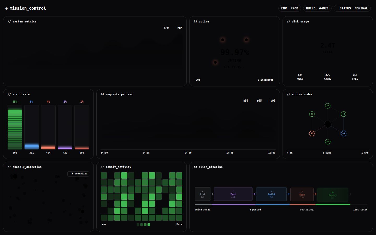 Example dashboard app built with Replit Design showing system monitoring metrics